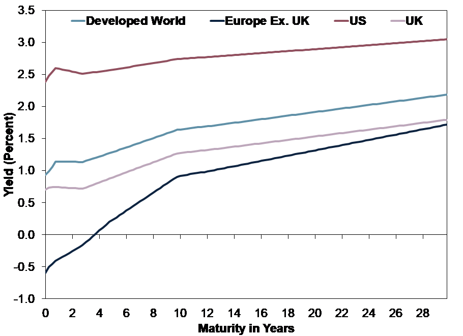 Global Yield Curves