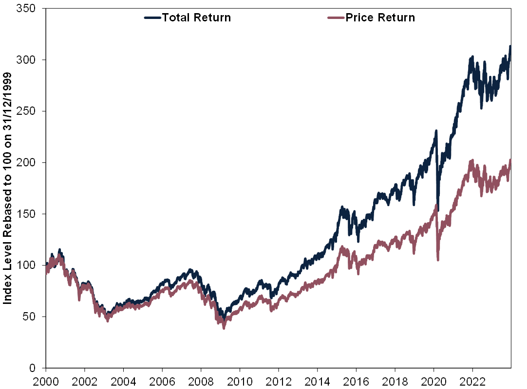 MSCI World Index Price and Total Returns